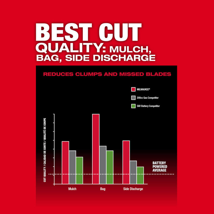 Milwaukee 2823-22STBE M18 FUEL 21" Mower w/ Trimmer/Blower and Edger Attachment