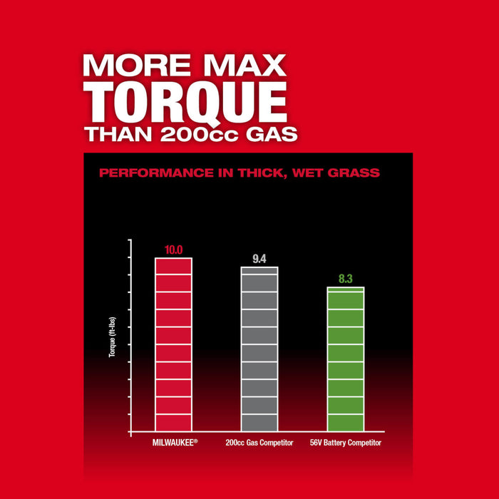 Milwaukee 2823-22STBE M18 FUEL 21" Mower w/ Trimmer/Blower and Edger Attachment