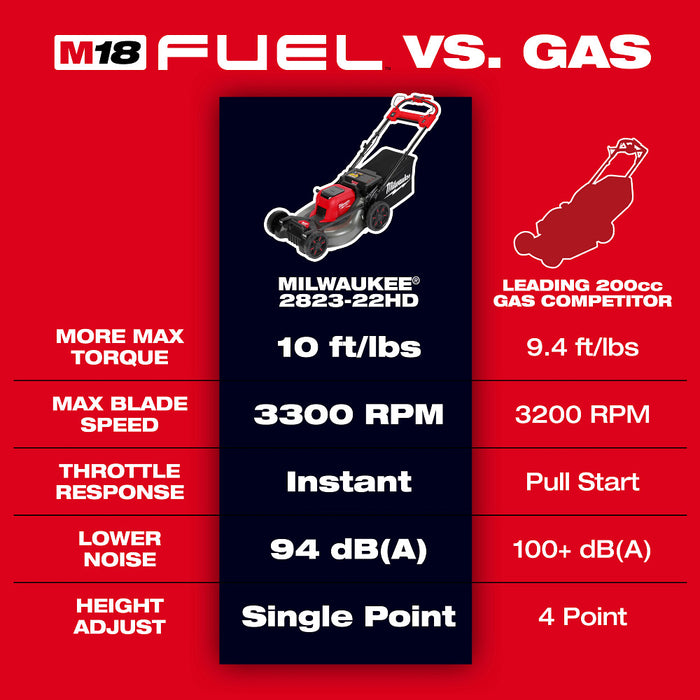 Milwaukee 2823-80 M18 FUEL 18V 21" Self-Propelled Dual Battery Mower - Recon