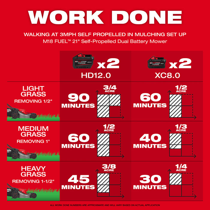 Milwaukee 2823-80 M18 FUEL 18V 21" Self-Propelled Dual Battery Mower - Recon