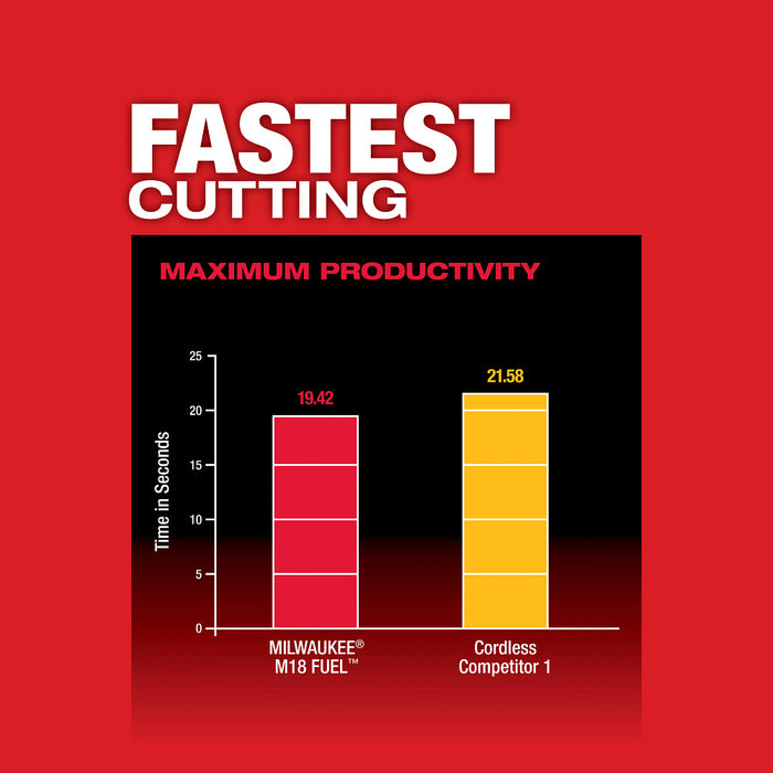 Milwaukee 2829-20x5SK M18 FUEL 18V Compact Band Saw (Tool-Only) Bundle