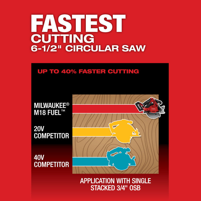 Milwaukee 2833-20x6 M18 FUEL 6-1/2" Circular Saw w/ Extra 6Ah Battery