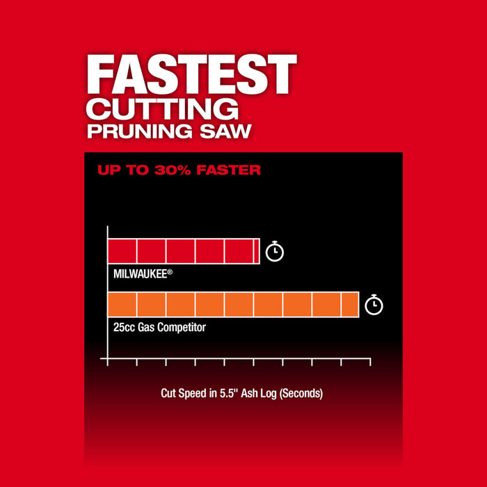 Milwaukee 3004-80 M18 FUEL 18V 8" Cordless Hatchet Pruning Saw - Reconditioned
