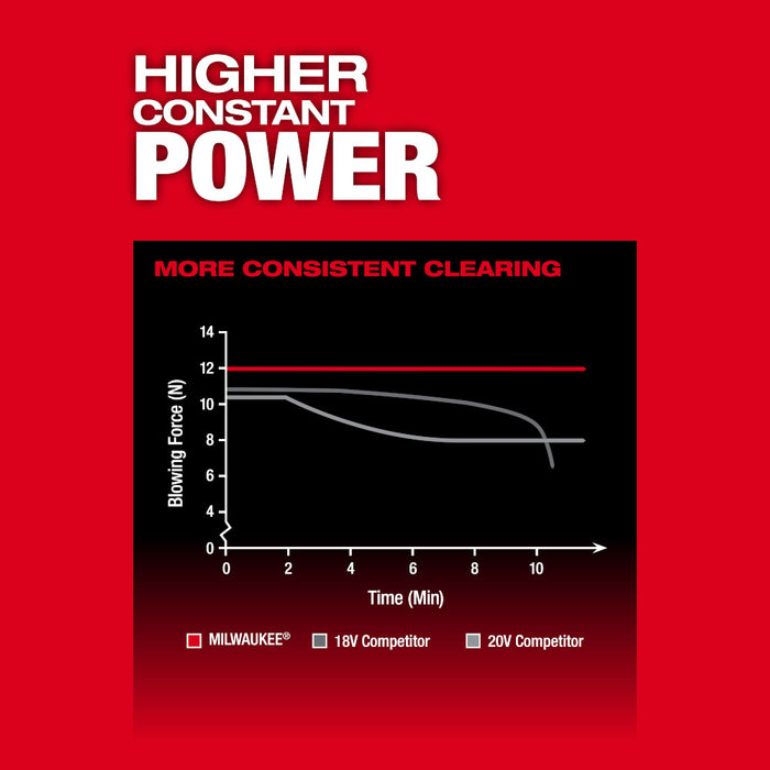 Milwaukee M18 Blower w/ REDLITHIUM HIGH OUTPUT XC6.0 Battery - 2 PK