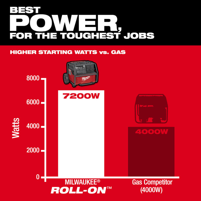 Milwaukee 3300R-REC ROLL-ON 7200W/3600W 2.5kWh Power Supply - Recon