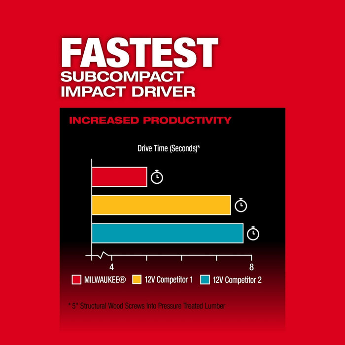 Milwaukee 48-11-2412ID M12 12V REDLITHIUM XC Battery - 2 PK w/ Impact Driver