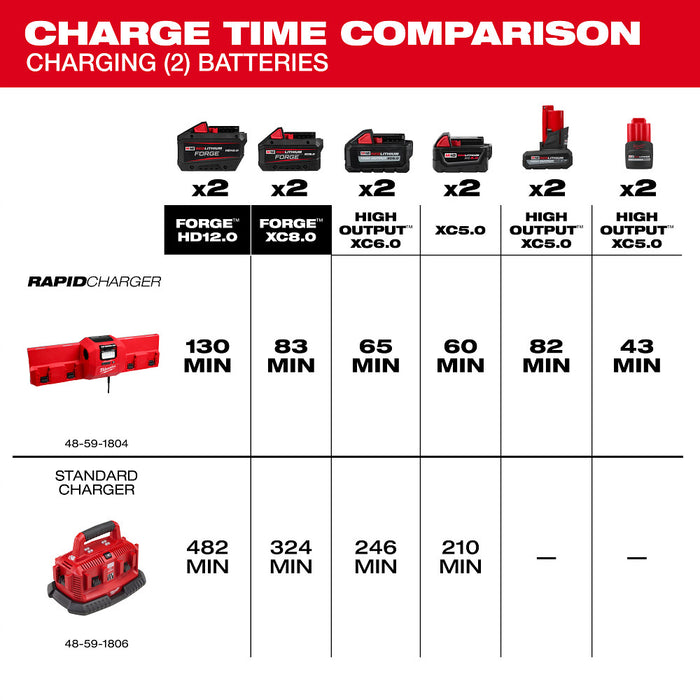 Milwaukee 48-59-1804 M18/M12 Gangbox Rapid Charger for Milwaukee Batteries