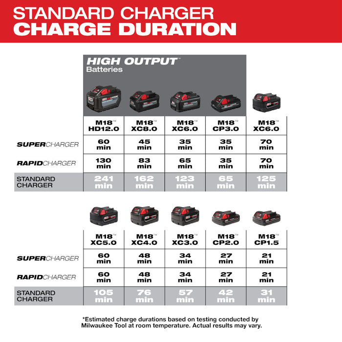 Milwaukee 48-59-1806BT5 M18 Six Pack Charger w/ XC5.0 Extended Battery - 2 PK