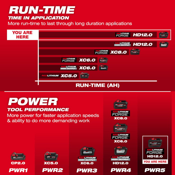 Milwaukee 48-59-1813GB M18 FORGE HD12.0 Battery w/ Rapid Charger