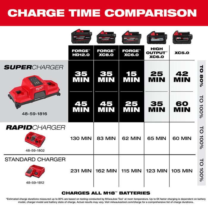 Milwaukee 48-59-1816 M18 18V Dual Bay Super Charger w/ 4 Point Mounting