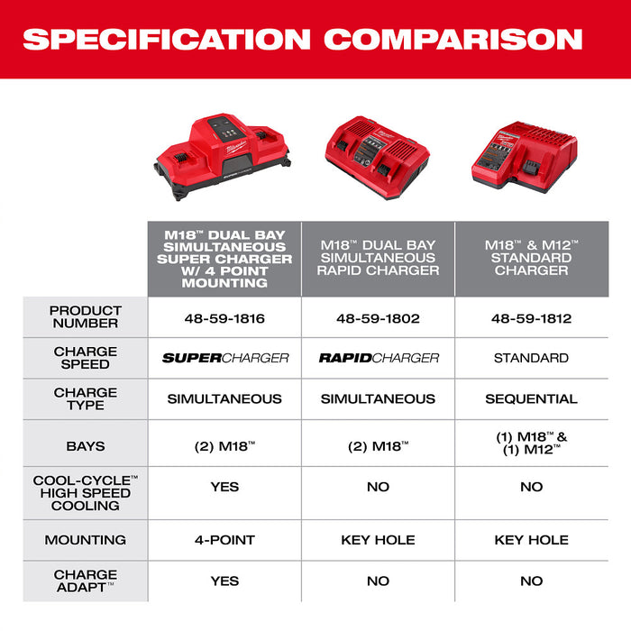 Milwaukee 48-59-1816 M18 18V Dual Bay Super Charger w/ 4 Point Mounting