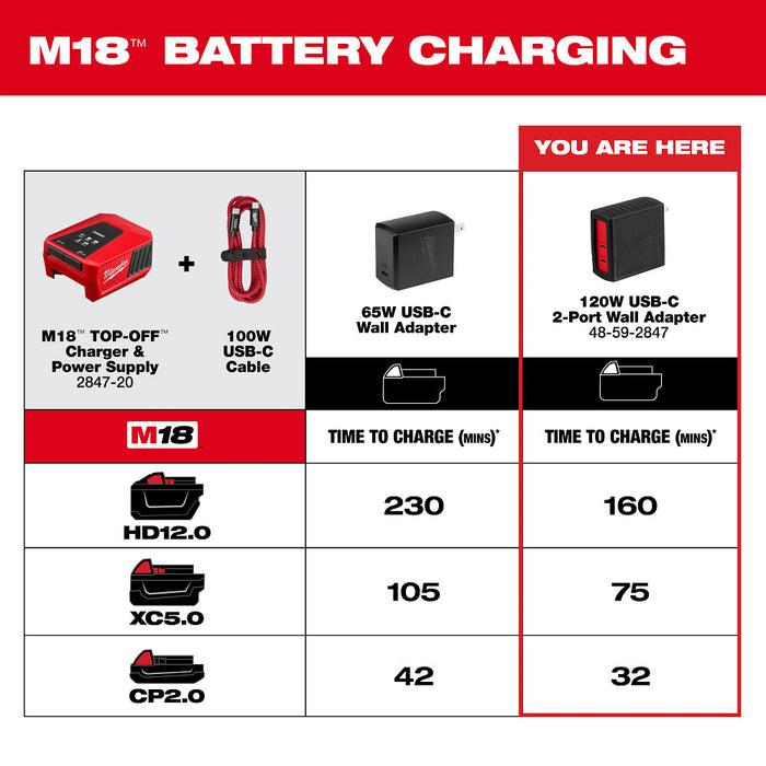 Milwaukee 48-59-2847 120W USB-C 2-Port Wall Adapter