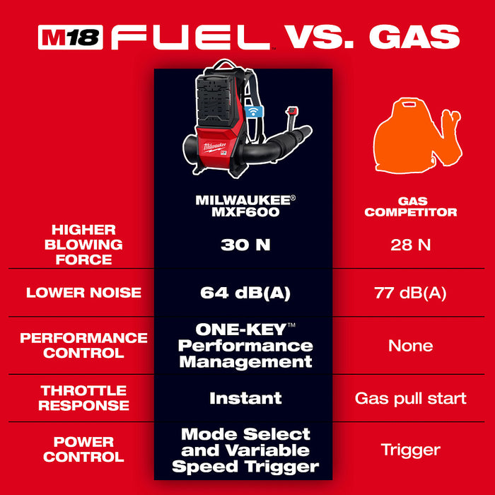 Milwaukee MXF600-2HDx3 MX FUEL Backpack Blower w/ 3 Battery Kit