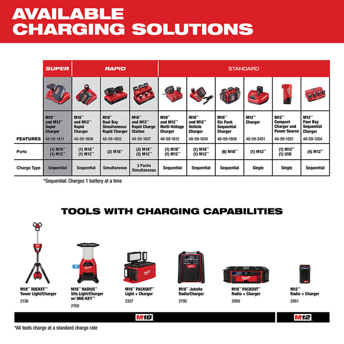 Milwaukee 48-59-1802 REDLINK M18 Dual Bay Simultaneous Rapid Charger