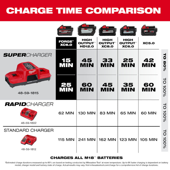 Milwaukee 48-59-1815 M18 18V Dual Bay Simultaneous Super Charger